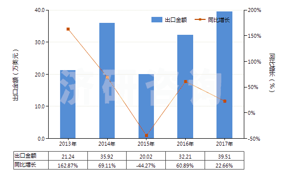 2013-2017年中國乙苯(HS29026000)出口總額及增速統(tǒng)計
